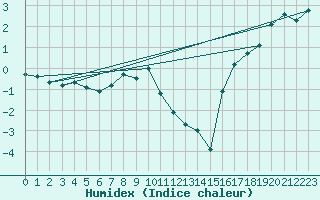 Courbe de l'humidex pour Fokstua Ii