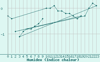 Courbe de l'humidex pour Bremerhaven