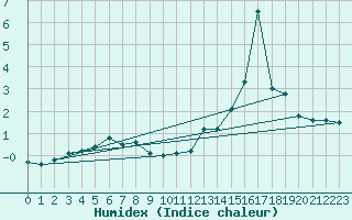 Courbe de l'humidex pour Humain (Be)