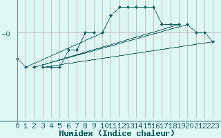 Courbe de l'humidex pour Vierema Kaarakkala