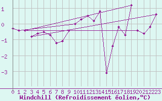 Courbe du refroidissement olien pour Saint-Amans (48)
