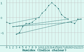 Courbe de l'humidex pour Kleine-Brogel (Be)