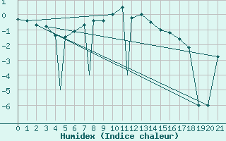 Courbe de l'humidex pour Sivas