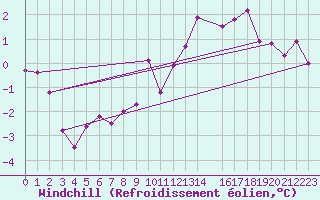 Courbe du refroidissement olien pour Prestwick Rnas