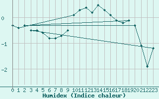 Courbe de l'humidex pour Meiningen