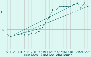 Courbe de l'humidex pour Koblenz Falckenstein