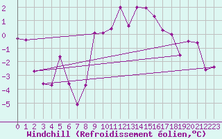 Courbe du refroidissement olien pour Mottec