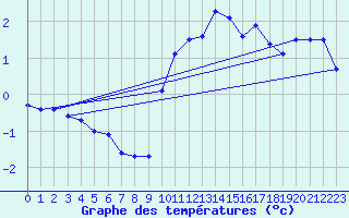 Courbe de tempratures pour Marsens