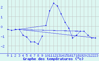 Courbe de tempratures pour Fluberg Roen
