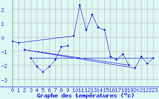 Courbe de tempratures pour Titlis