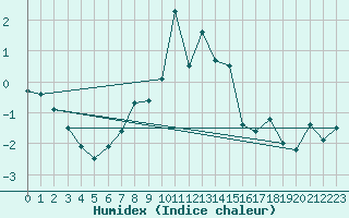 Courbe de l'humidex pour Titlis