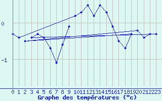 Courbe de tempratures pour Silstrup