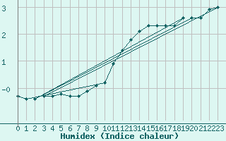 Courbe de l'humidex pour Rethel (08)