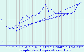 Courbe de tempratures pour Saalbach