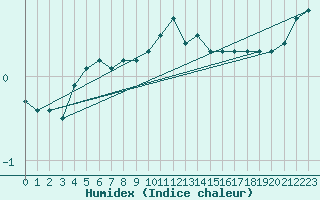 Courbe de l'humidex pour Saalbach