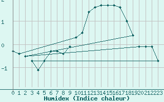 Courbe de l'humidex pour Lyon - Saint-Exupry (69)