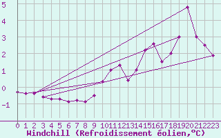 Courbe du refroidissement olien pour Kegnaes