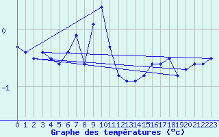 Courbe de tempratures pour Hemling