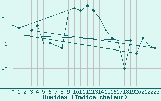 Courbe de l'humidex pour Napf (Sw)