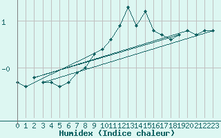 Courbe de l'humidex pour Gustavsfors