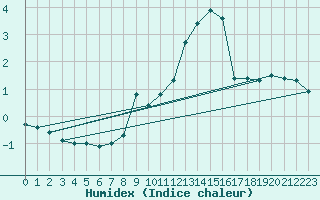 Courbe de l'humidex pour Beznau