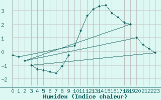 Courbe de l'humidex pour Olands Sodra Udde