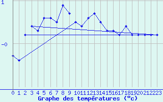 Courbe de tempratures pour Bregenz