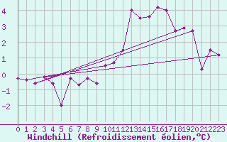 Courbe du refroidissement olien pour Gavle