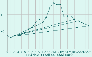 Courbe de l'humidex pour Gaddede A