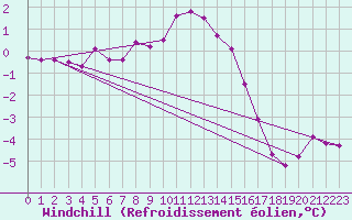 Courbe du refroidissement olien pour Olands Norra Udde