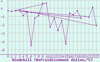 Courbe du refroidissement olien pour Jan Mayen