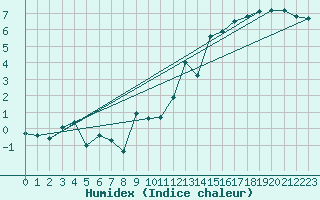 Courbe de l'humidex pour Drumalbin