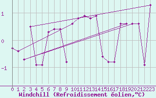 Courbe du refroidissement olien pour Wien / Hohe Warte