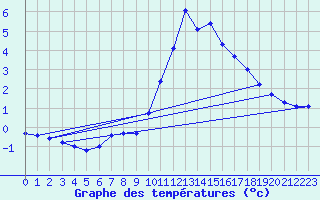 Courbe de tempratures pour Fichtelberg