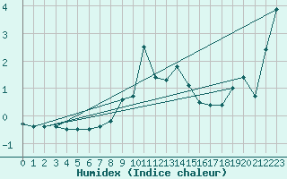 Courbe de l'humidex pour Luedge-Paenbruch