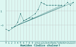 Courbe de l'humidex pour Plussin (42)