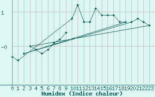 Courbe de l'humidex pour Neuchatel (Sw)