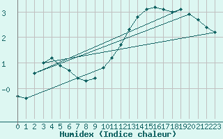 Courbe de l'humidex pour Corny-sur-Moselle (57)