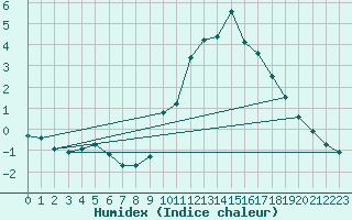 Courbe de l'humidex pour Cointe - Lige (Be)