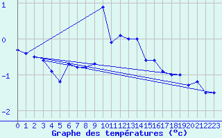 Courbe de tempratures pour Grand Saint Bernard (Sw)