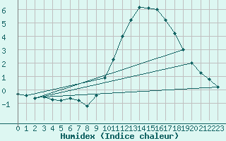 Courbe de l'humidex pour Angoulme - Brie Champniers (16)