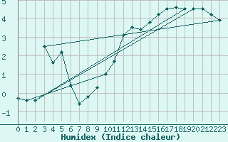 Courbe de l'humidex pour Laqueuille-Inra (63)