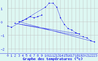 Courbe de tempratures pour Bad Mitterndorf