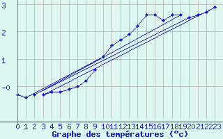 Courbe de tempratures pour Berus