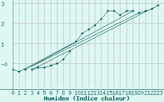 Courbe de l'humidex pour Berus