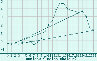 Courbe de l'humidex pour Oron (Sw)