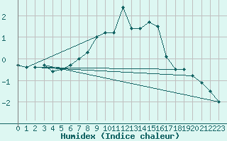 Courbe de l'humidex pour Plaffeien-Oberschrot