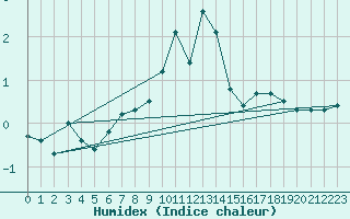 Courbe de l'humidex pour Davos (Sw)