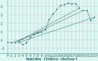 Courbe de l'humidex pour Ambrieu (01)