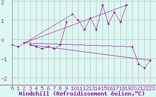 Courbe du refroidissement olien pour Mondsee